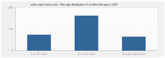 Men age distribution of Le Bény-Bocage in 2007